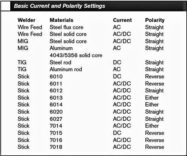 welding polarity chart 1 Types of polarity in SMAW, MIG, MAG, FCAW, TIG and SAW