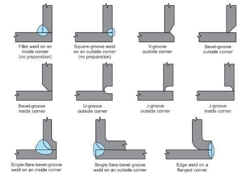 Corner joints weld preparation 1 Corner Joint Welding- The Basics You Need to Know