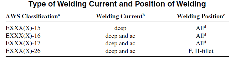 image Complete Guide for Welding Rod Types, Meaning and Uses