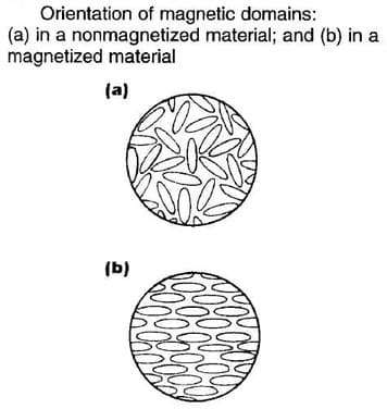 magnetic domains 1 Which Metals are Magnetic and not Magnetic?