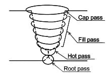 root pass, hot pass, fill pass and cover pass example (1)