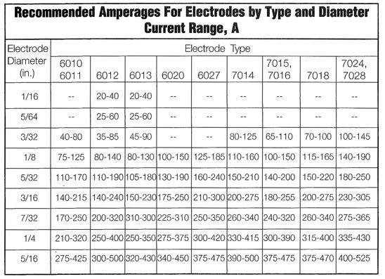 stick welding amperage chart