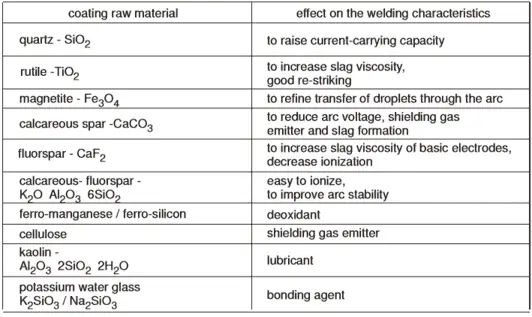 welding electrode coating elements 1 Welding Electrode Types-Welding Rod Number Meaning & Classification