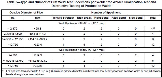 Table 3 api 1104 Which Type of Welder Performance Qualification Test You Need