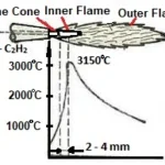 Types of Gas Welding Flames
