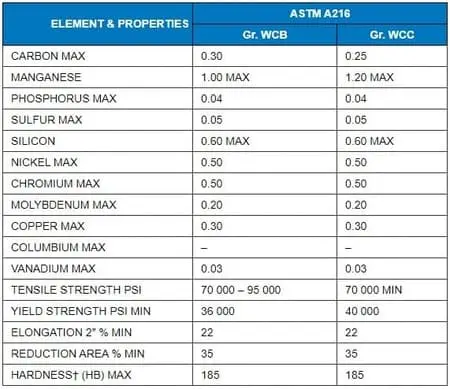 astm a 216 wcb wcc chemical mechanical properties 1 ASTM A216 WCA, WCB & WCC Welding Guide