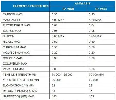 astm a 216 wcb wcc propiedades químicas mecánicas 1 ASTM A216 Guía de soldadura WCA, WCB y WCC