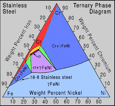 Stainless Steel Phase Diagram