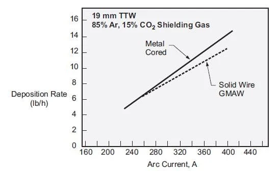 metal core vs mig welding deposition efficiency 1 jpg Metal Cored Welding: Why It's So Popular