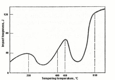 Temper Embrittlement temperature range chart