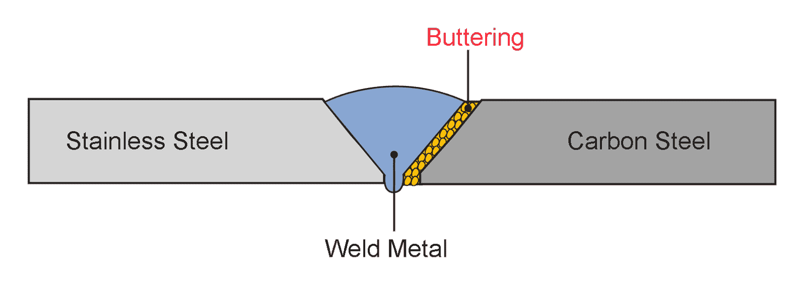 Weld Buttering What is it & its Applications?