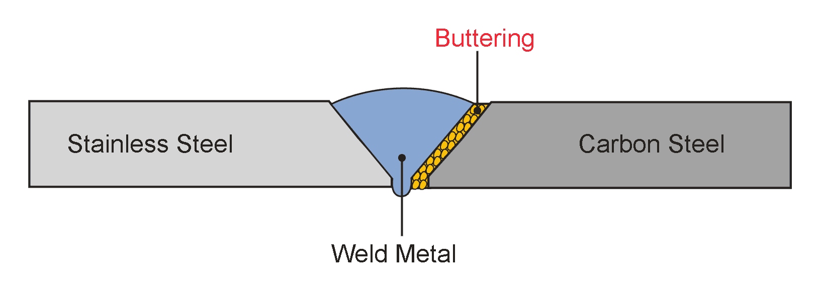 weld buttering or butter weld