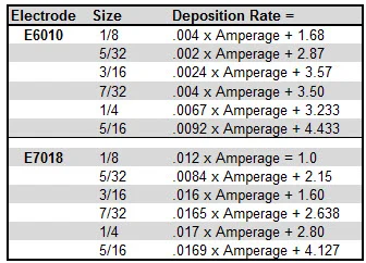 weld deposition rate chart