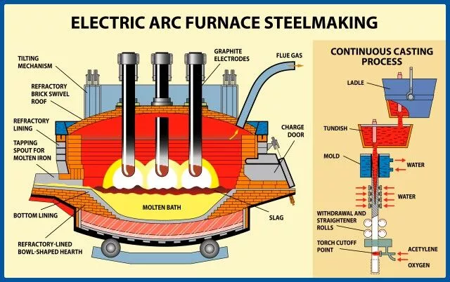 Electric Arc Furnace How is Steel Made?