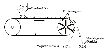 IRON ORE MAGNETIC SEPARATION 1 How is Steel Made?