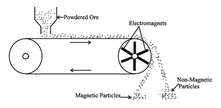 How is Steel Made? 3 IRON ORE MAGNETIC SEPARATION 1 How is Steel Made?