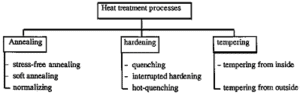 Types of Heat Treatment processes