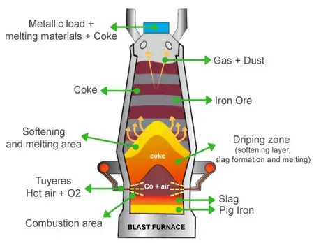 blast-furance-for-pig-iron-making