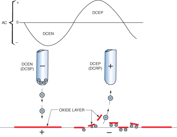 DC vs AC Welding 4 cathodic cleaning in welding