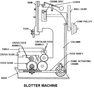 slotter machine diagram Slotting Machining