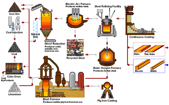 How is Steel Made