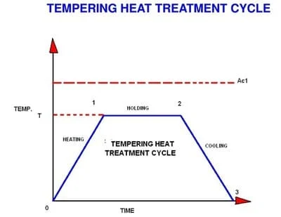 what-is-tempering