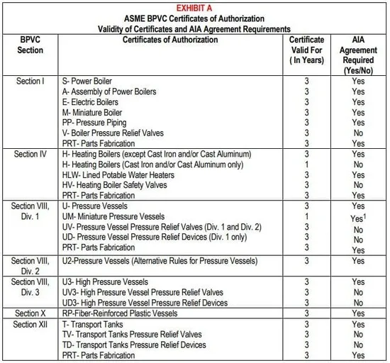 asme stamps list validty