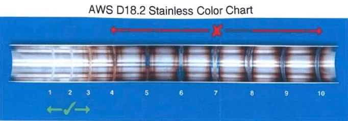 AWS D18.2 stainless steel color chart jpg What is Weld Purging?
