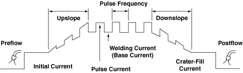 Pulse TIG Welding waveform What is Pulse TIG Welding?