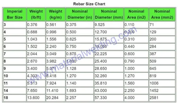 Rebar size Chart