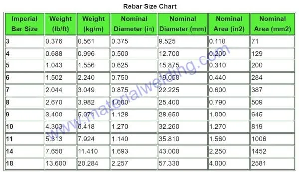 Rebar Size Chart- Weight Chart 3 Rebar size Chart