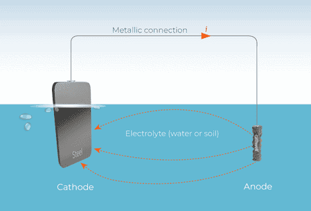 Sacrificial cathodic protection working 1 What is Cathodic Protection & how does it work?