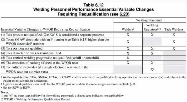 essential variable for welder qualification aws d1.1 1 jpg Essential Variables for Welder Qualification AWS D1.1 & ASME Section IX
