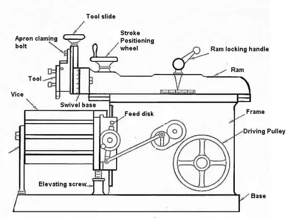 Shaping Machine and their Types 2 shaper machine parts jpg Shaping Machine and their Types