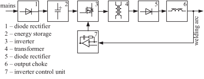 What is an Inverter Welder? 3 welding inverter circuit diagram What is an Inverter Welder?