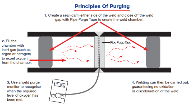 what is weld purging