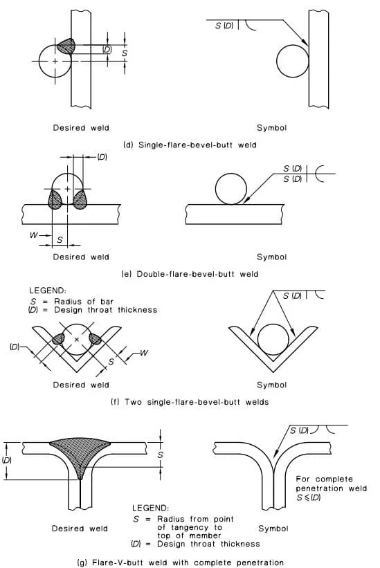 AS 1101.3 flare bevel weld symbols jpg AS 1101.3 Welding Symbols: Australian Standard
