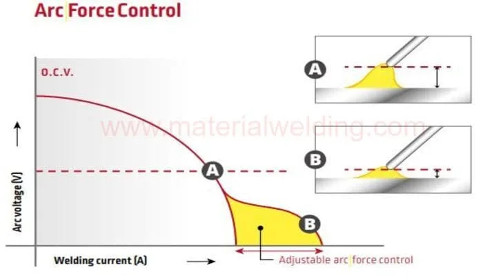 arc force control feature in welding 1 jpg What is Hot Start, Arc Force & Anti-Stick in Welding?