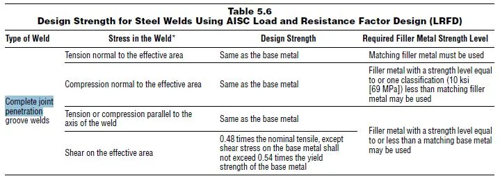 design strength of full penetration welds jpg Full Penetration Weld, Symbol & Meaning