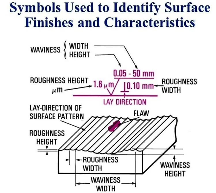surface finish parameters 1 jpg Surface Finishes Chart