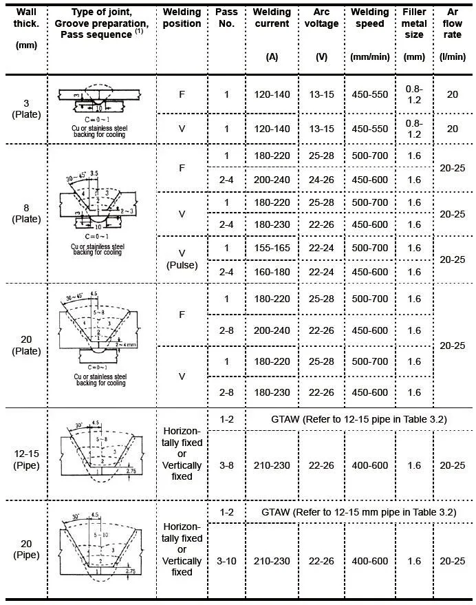 MIG Welding parameter chart for aluminum welding jpg Aluminum filler metal selection chart (with PDF)