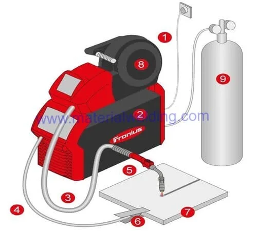 MIG welding machine diagram 1 jpg MIG welding sheet metal settings with Charts (with PDF)