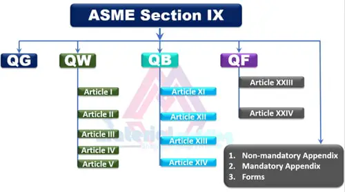 Overview of ASME Section IX Code ASME Section IX Summary & Overview