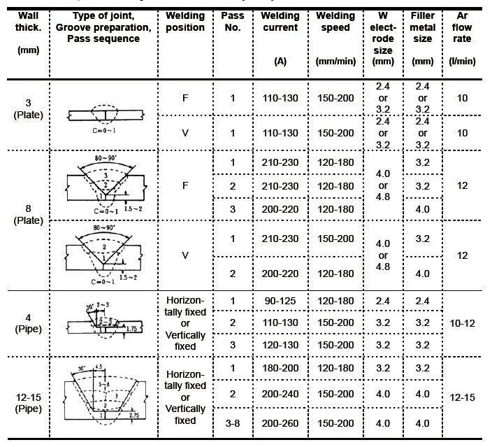 TIG Welding parameter chart for aluminum welding jpg Aluminum filler metal selection chart (with PDF)