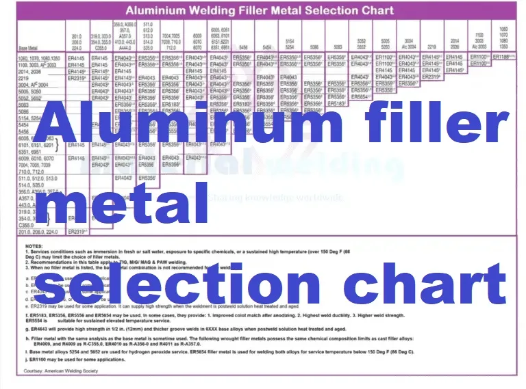 aluminum filler metal selection chart jpg Aluminum filler metal selection chart (with PDF)
