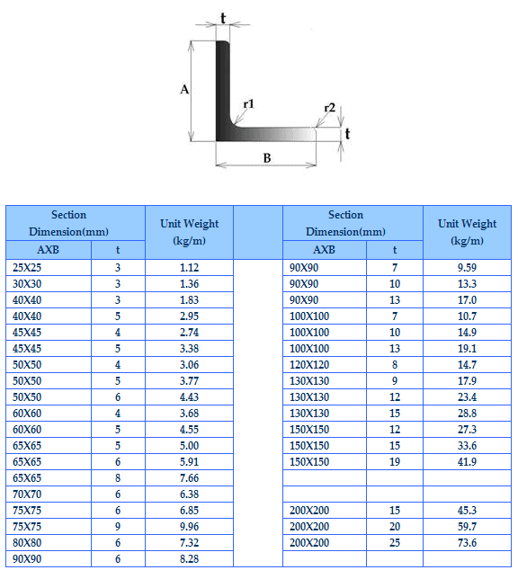 How to Weld Angle Iron 4 equal angle bar sizes and weight chart in inches How to Weld Angle Iron