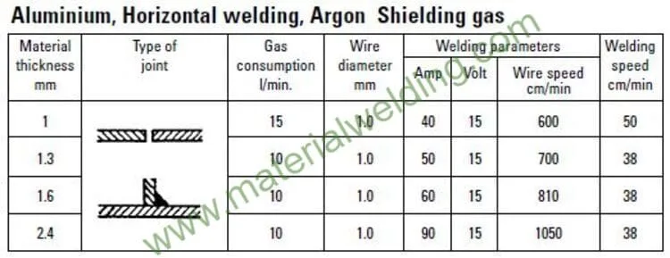 mig welding Aluminum sheet metal settings chart jpg MIG welding sheet metal settings with Charts (with PDF)