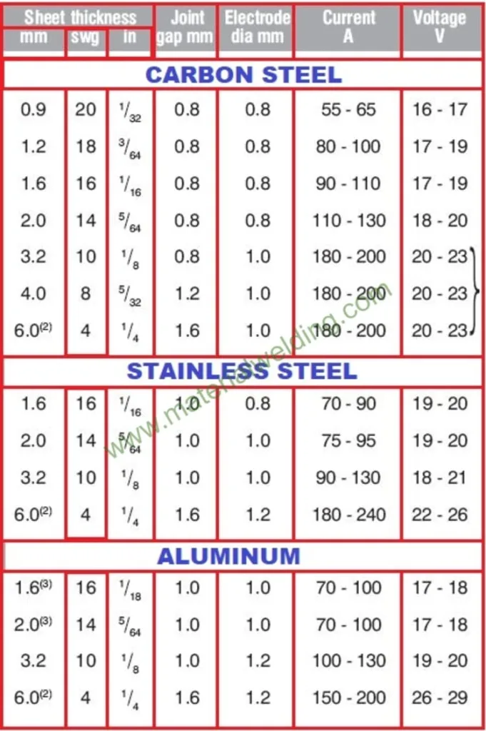 MIG Welding sheet metal settings with Charts