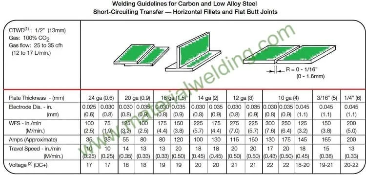 mig welding sheet metal settings chart jpg MIG welding sheet metal settings with Charts (with PDF)