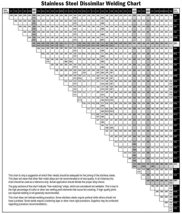 stainless steel tig welding filler rod chart pdf 